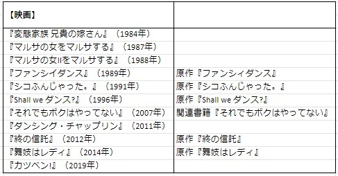 【監督・脚本作品一覧】周防正行は日本映画を変える映画監督