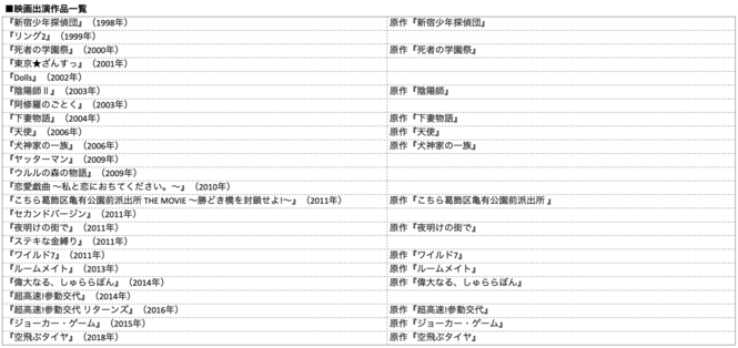 映画もドラマも、学生役も、お母さん役も。深田恭子の出演作品一覧。
